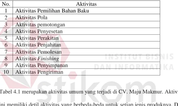 Tabel 4.1 Aktivitas Produksi CV. Maju Makmur 