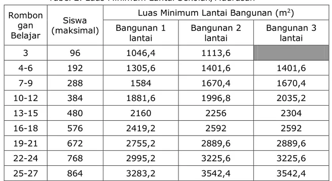 Tabel 2. Luas Minimum Lantai Sekolah/Madrasah  Rombon