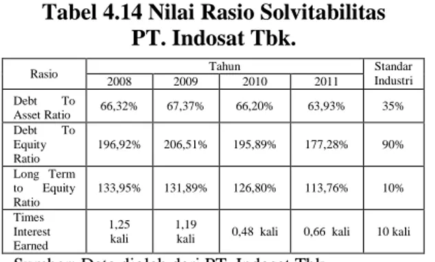 Tabel 4.14 Nilai Rasio Solvitabilitas PT. Indosat Tbk.