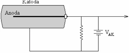 Gambar 1.  Skema tabung Geiger Muller 