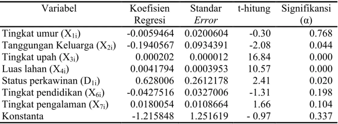 Tabel  1.  Hasil  Analisis  Regresi  Linier  Berganda  antara  Variabel  Independen Terhadap Variabel Dependen