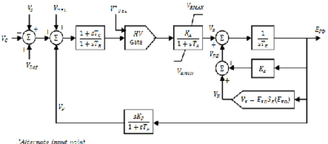 Gambar 4.  Model  sistem  eksitasi  TIPE  DC1A  pada  MATLAB 