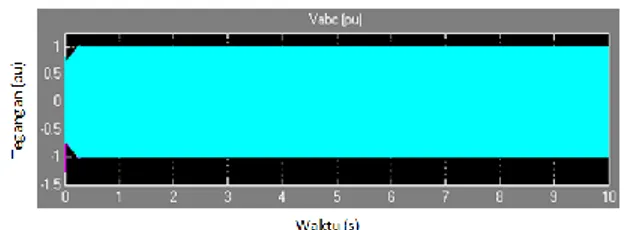 Gambar  13.  Tegangan  terminal  (Vabc)  pada  simulasi  optimasi  sistem  eksitasi  kondensor  sinkron  PLTB kombinasi parameter algen 3 