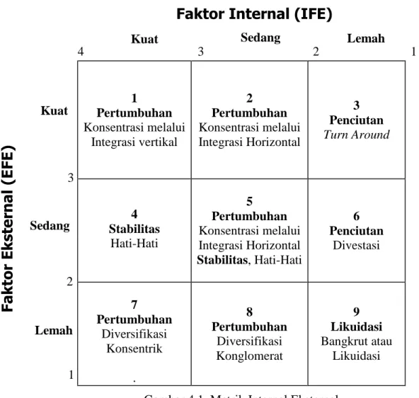 Gambar 4.1  Matrik Internal Eksternal  Sumber : Rangkuti (2008:42) 