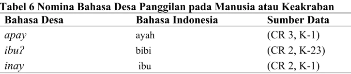 Tabel 6 Nomina Bahasa Desa Panggilan pada Manusia atau Keakraban Bahasa Desa Bahasa Indonesia Sumber Data