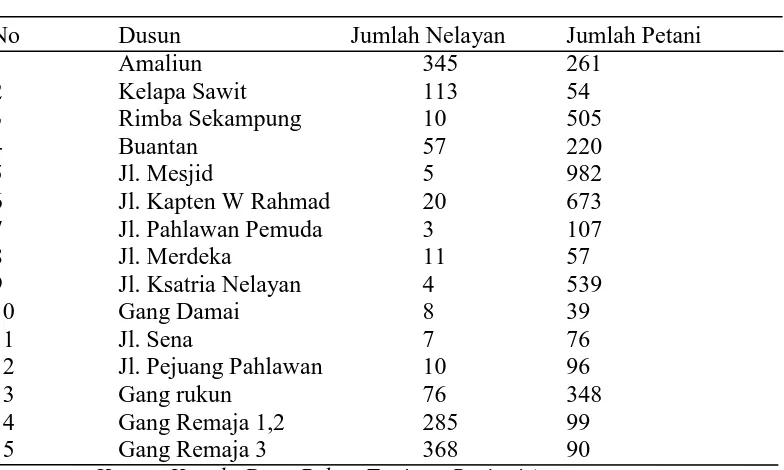 Tabel 1.  Jumlah Nelayan dan Petani di Desa Pekan Tanjung Beringin Kecamatan Tanjung Beringin Kabupaten Serdang Bedagai 