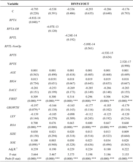 Table 5 Results of Empirical Model Regression Testing Hypothesis 2 