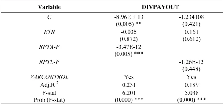 Table 6 Results of Empirical Model Regression Testing Hypothesis 3 