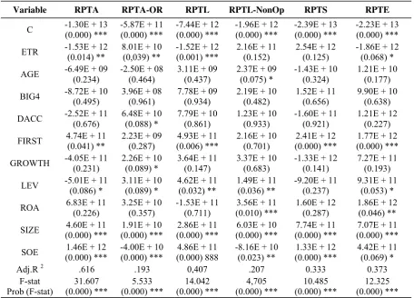 Table 4 Results of Empirical Model Regression Testing Hypothesis 1 