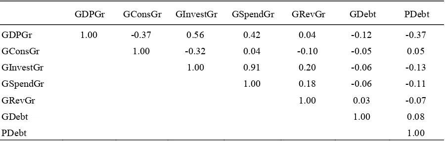 Table 2 Correlation among Variables 