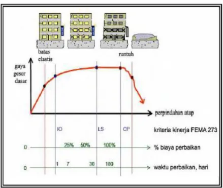 Gambar 2.5  Ilustrasi Level Kinerja Struktur Berbasis Kinerja  Sumber : FEMA 273 (1997) 