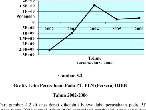 Grafik Laba Perusahaan Pada PT. PLN (Persero) DJBB  Tahun 2002-2006 
