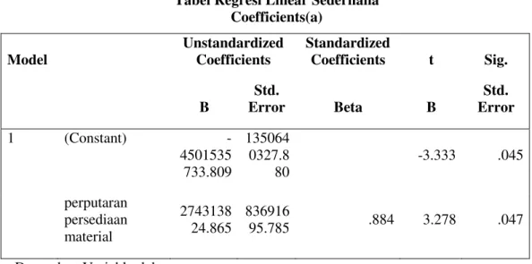 Tabel Regresi Linear Sederhana  Coefficients(a)  Model     Unstandardized Coefficients  Standardized Coefficients  t  Sig
