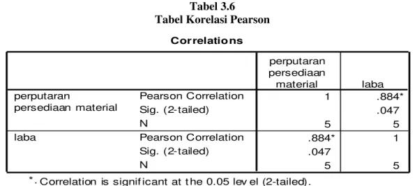Tabel 3.6  Tabel Korelasi Pearson 