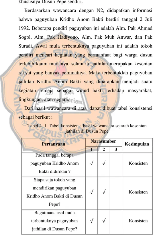 Tabel 4. 1. Tabel konsistensi hasil wawancara sejarah kesenian  jathilan di Dusun Pepe 