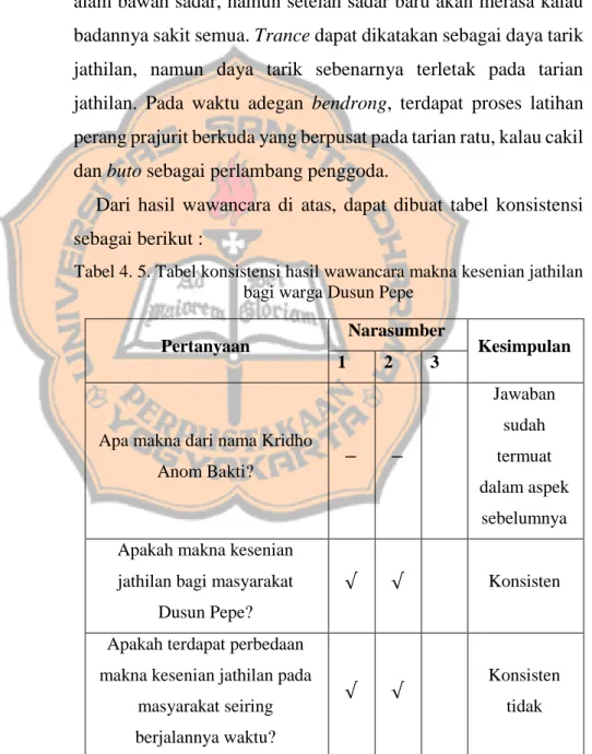 Tabel 4. 5. Tabel konsistensi hasil wawancara makna kesenian jathilan  bagi warga Dusun Pepe 