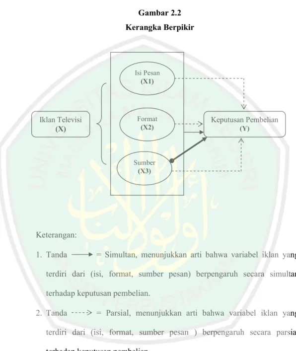 Gambar 2.2  Kerangka Berpikir 