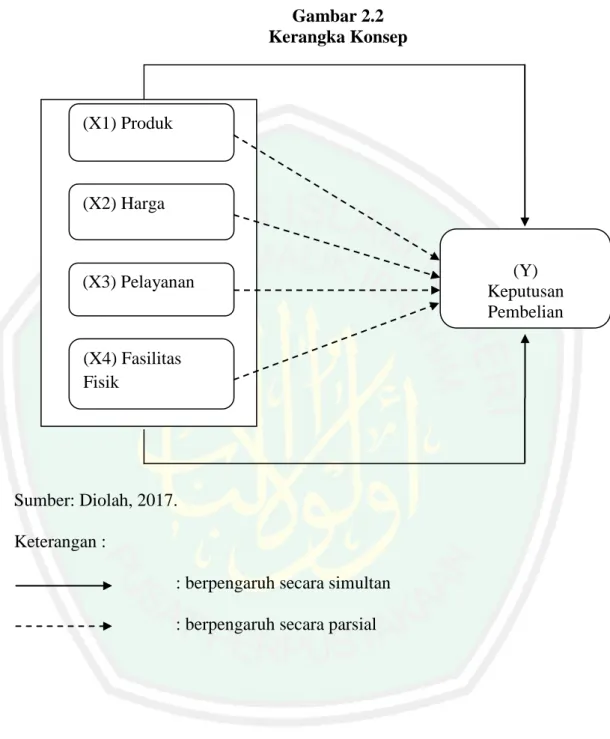Gambar 2.2  Kerangka Konsep 