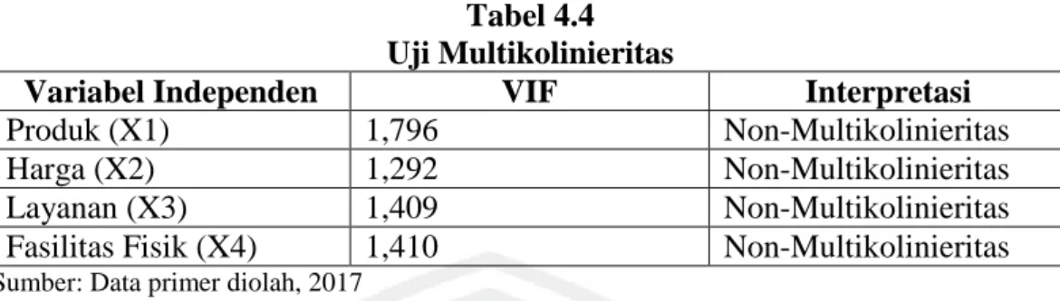 Tabel 4.5  Uji Heteroskedasitas 