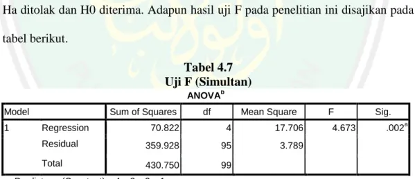 Tabel 4.7  Uji F (Simultan) 