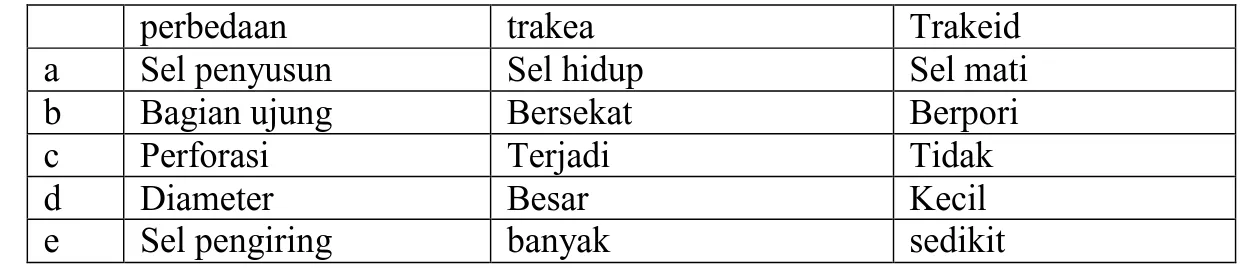 Gambar tersebut bagian dari jaringan…  a.  akar monokotil  d. akar dikotil  b.  batang monokotil    e