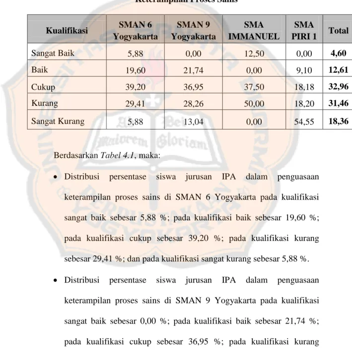 Tabel 4.1. Distribusi (%) Siswa Jurusan IPA dalam Penguasaan  Keterampilan Proses Sains  