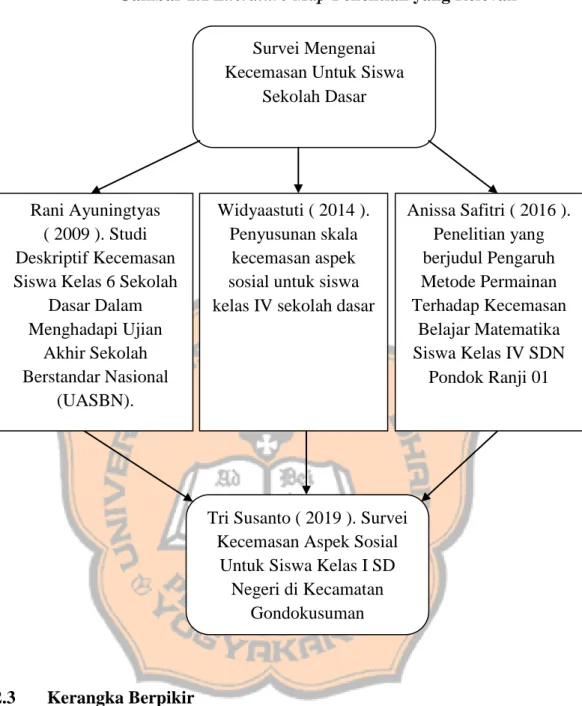 Gambar 2.1 Literature Map Penelitian yang Relevan 