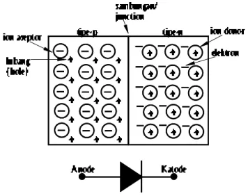 Gambar 7.1 Sambungan semikonduktor tipe-p dan tipe-n