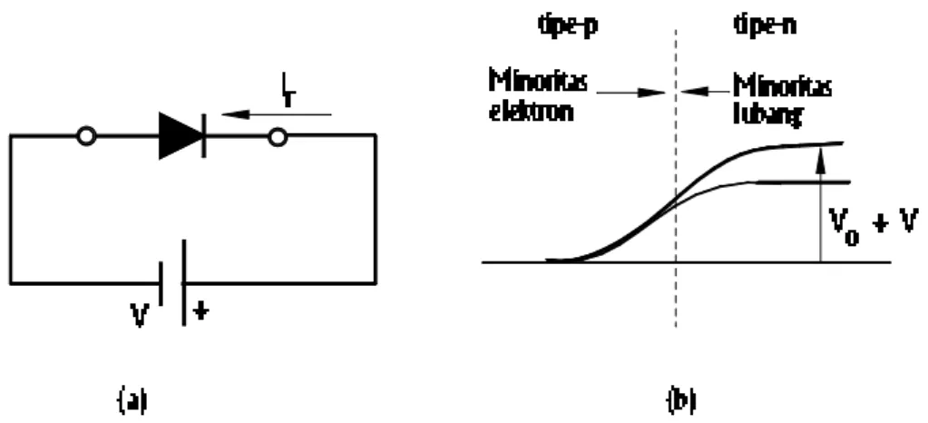 Gambar 7.5  Diode p-n berpanjar mundur (reverse bias) a) Rangkaian dasar dan b) Potensial penghalang meninggi.