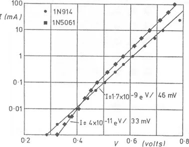 Gambar 7.6 Karakteristik I-V diode tipe 1N914 dan 1N5061 pada skala semilogaritmik