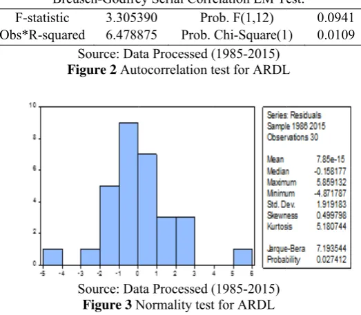 Figure 2 Auttocorrelation t