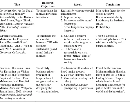 Table 2 Resume of Previous Research 