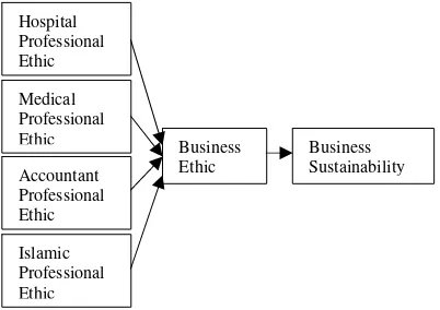Figure 1 Theoretical Framework 