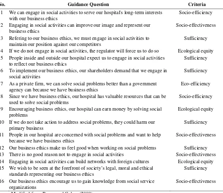 Table 3. English translation of Indonesian guidance questions and criteria labels 