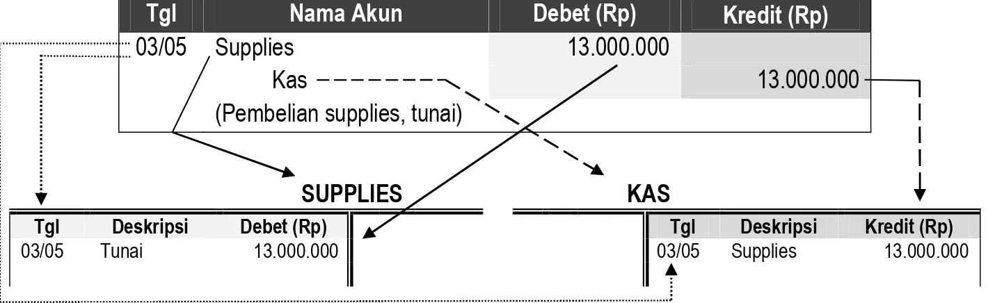 Ilustrasi  berikut  ini  menyajikan  hasil  pemindah-bukuan  akun-akun  dari  buku  jurnal  ke buku besar untuk transaksi pembelian supplies Rp13.000.000 tunai