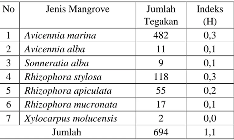 Tabel 3. Indeks keanekaragaman (H) vegetasi  mangrove  No  Jenis Mangrove  Jumlah 