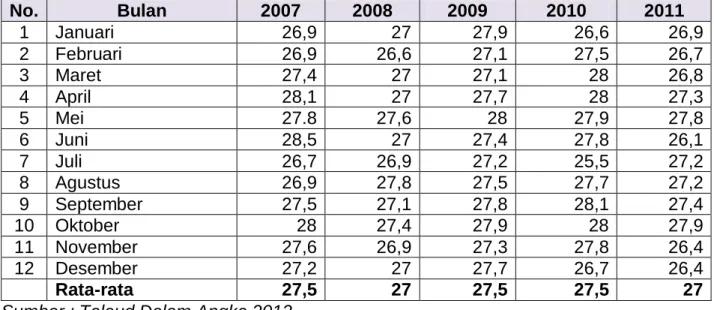 Tabel 2.4 Tinggi Wilayah di atas permukaan Laut (DPL) 