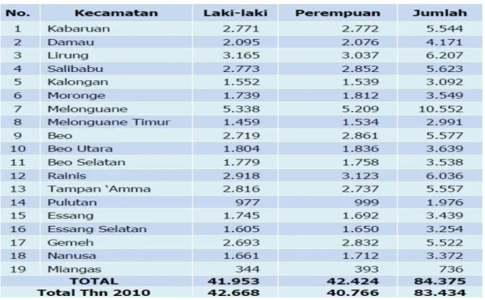 Tabel 2.10  Laju Pertumbuhan Penduduk 