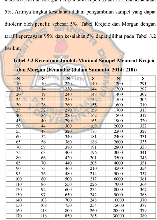 Tabel 3.2 Ketentuan Jumlah Minimal Sampel Menurut Krejcie  dan Morgan (Fenandaz (dalam Sumanto, 2014: 210)) 