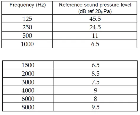 Tabel 1. Tingkat tekanan suara yang digunakan sebagai acuan nol untuk model Western Electric  705-A Audiometer 