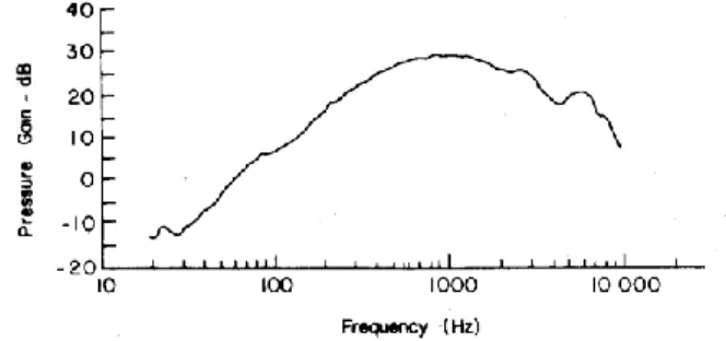Gambar 3. Tekanan sebagai fungsi Frekuensi pada telinga tengah (ref.Pickles) 