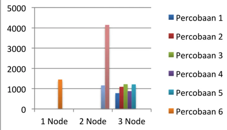 Gambar 17. Grafik Lama Pemprosesan per node (detik) 