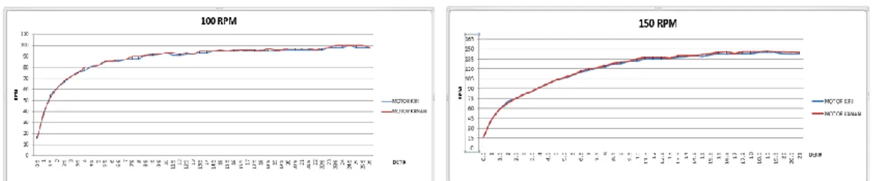 Gambar Hasil Pengujian 100 RPM dan 150 RPM Tanpa Beban Menggunakan Sampling 0.5 Detik 