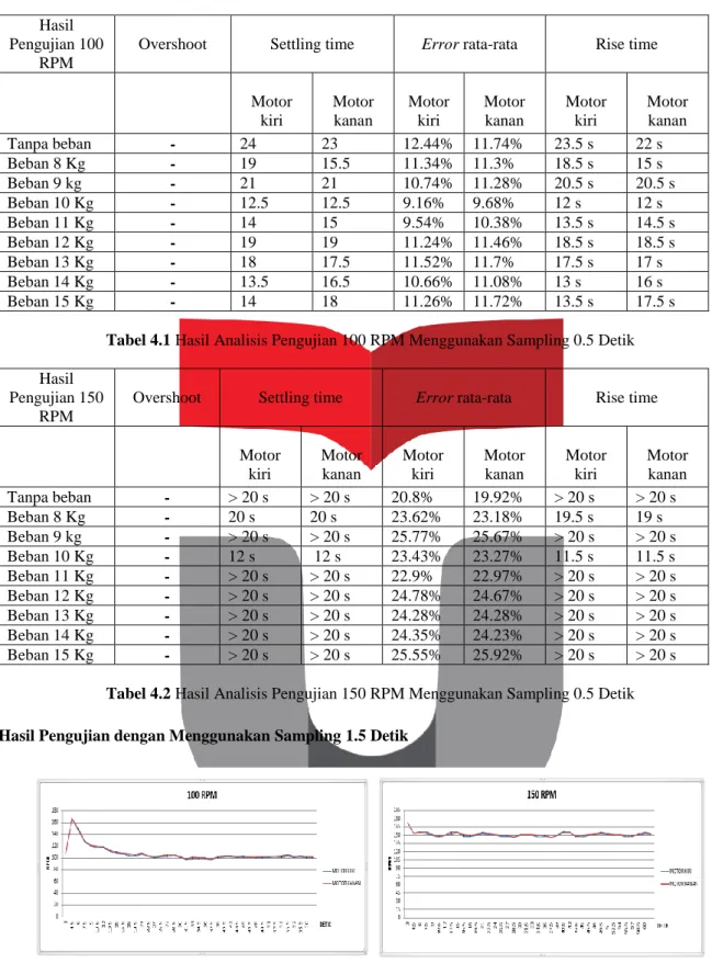 Tabel 4.1 Hasil Analisis Pengujian 100 RPM Menggunakan Sampling 0.5 Detik  Hasil 