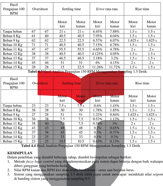 Tabel 4.3 Hasil Analisis Pengujian 150 RPM Menggunakan Sampling 1.5 Detik  Hasil 