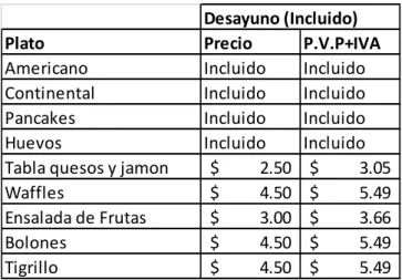 Tabla quesos y jamon $             2.50 $             3.05 Waffles $             4.50 $             5.49 Ensalada de Frutas $             3.00 $             3.66 Bolones $             4.50 $             5.49 Tigrillo $             4.50 $             5.49