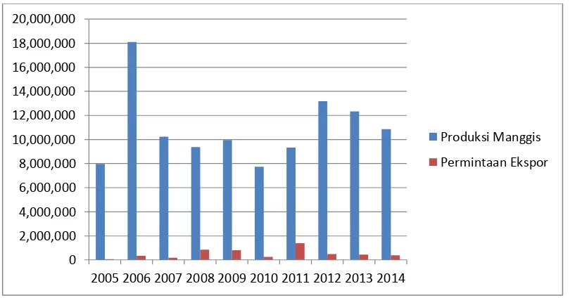Gambar 1.1. Grafik Produksi Buah Manggis dan Permintaan Ekspor Buah Manggis    Provinsi Sumatera Utara Tahun 2005-2014 