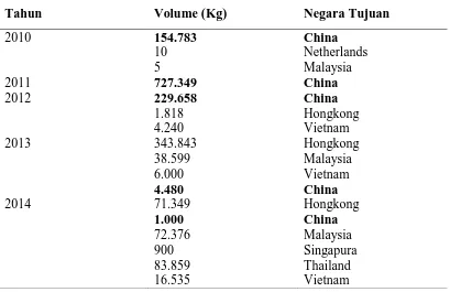 Tabel 1.2. Realisasi Volume Ekspor Manggis di Provinsi Sumatera Utara ke Negara Tujuan Tahun 2010-2014 