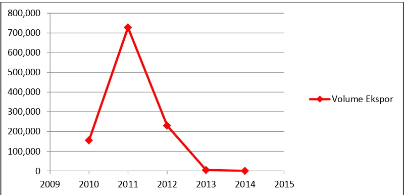 Gambar 1.2. Grafik Ekspor Buah Manggis Provinsi Sumatera Utara ke Negara   China Tahun 2010-2014 