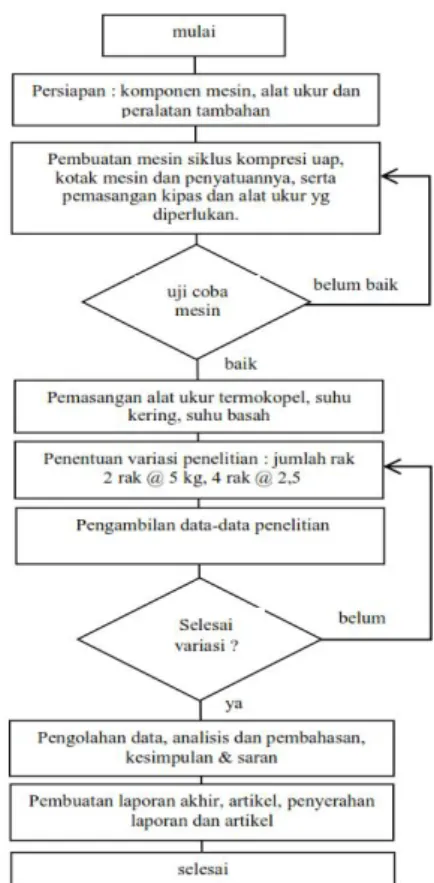 Gambar 4 Diagram alir penelitian 